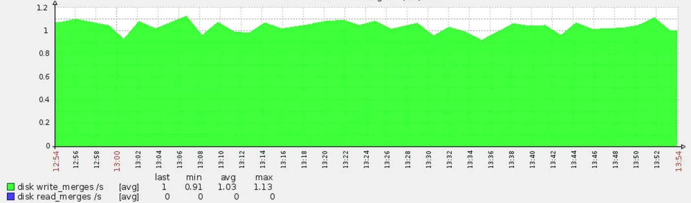 阿里P8架构师谈:如何搭建亿级并发系统的性能指标体系