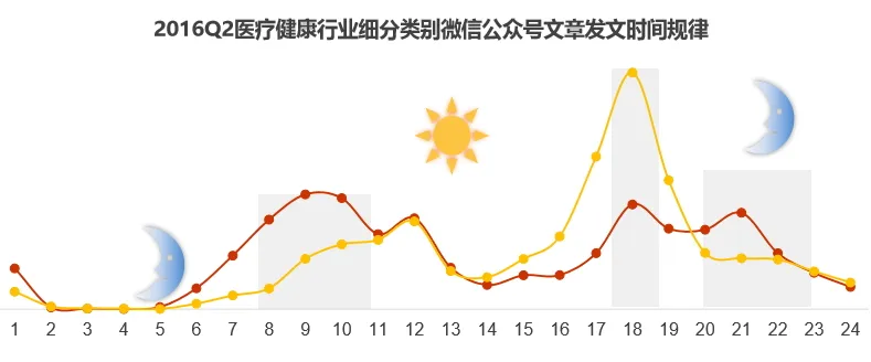 医疗行业公众号发文时间分布