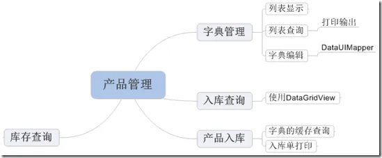 产品管理