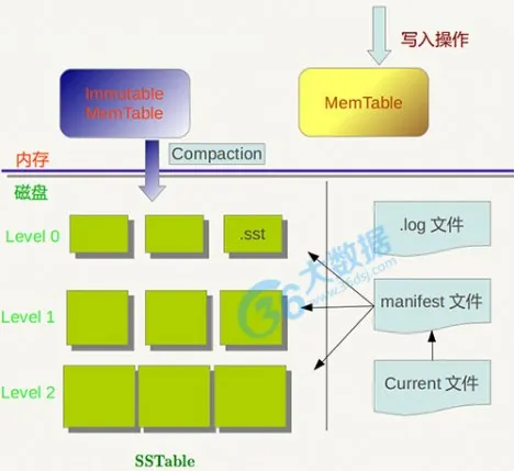 Leveldb