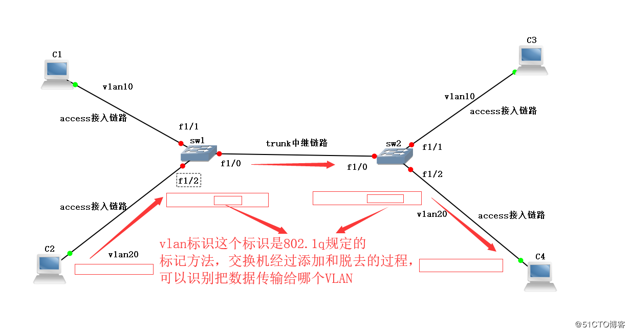 劃分vlan,製作trunk口.使同一vlan能互相通訊