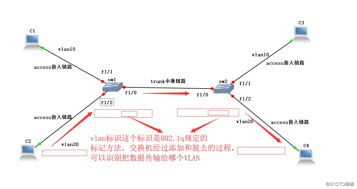 划分vlan，制作trunk口。使同一vlan能互相通讯