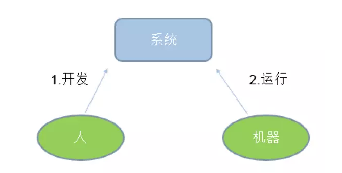 在首席架构师眼里，架构的本质是&&