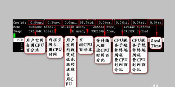 linux中top命令