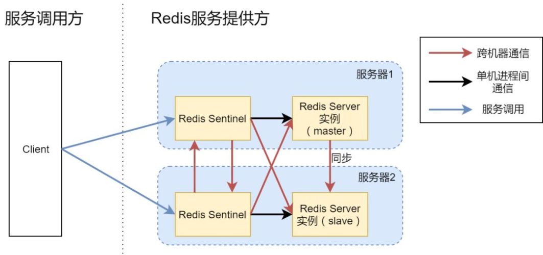 redis哨兵模式配置文件