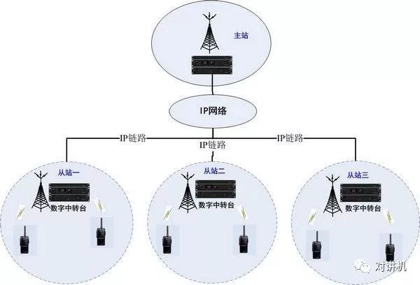 【对讲机的那点事】什么情况下需要使用IP互联无线对讲系统？