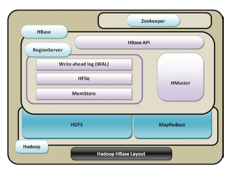 HBase架构图