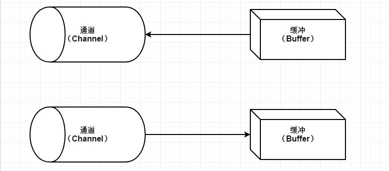 Java性能优化之使用NIO提升性能