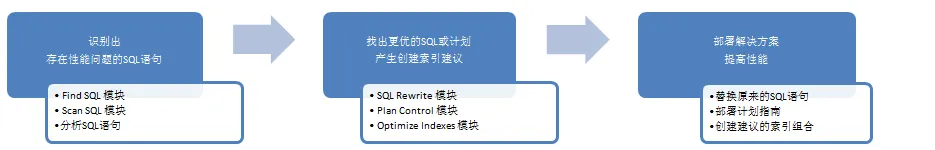 智能SQL优化工具－－SQL Optimizer for SQL Server（帮助提升数据库应用程序性能，最大程度地自动优化你的SQL语句 ）