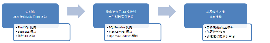 智能SQL优化工具－－SQL Optimizer for SQL Server（帮助提升数据库应用程序性能，最大程度地自动优化你的SQL语句 ）