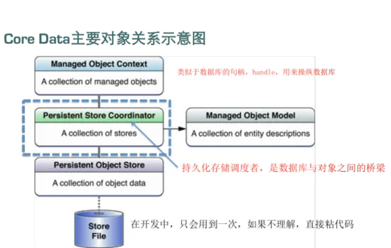 CoreData16