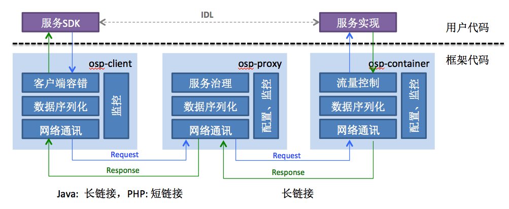 OSP调用机制