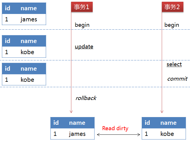 MySQL事务原理&实战【官方精译】