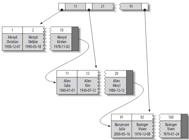 mysql索引二