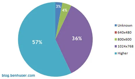 Screen Resolution Pie Chart