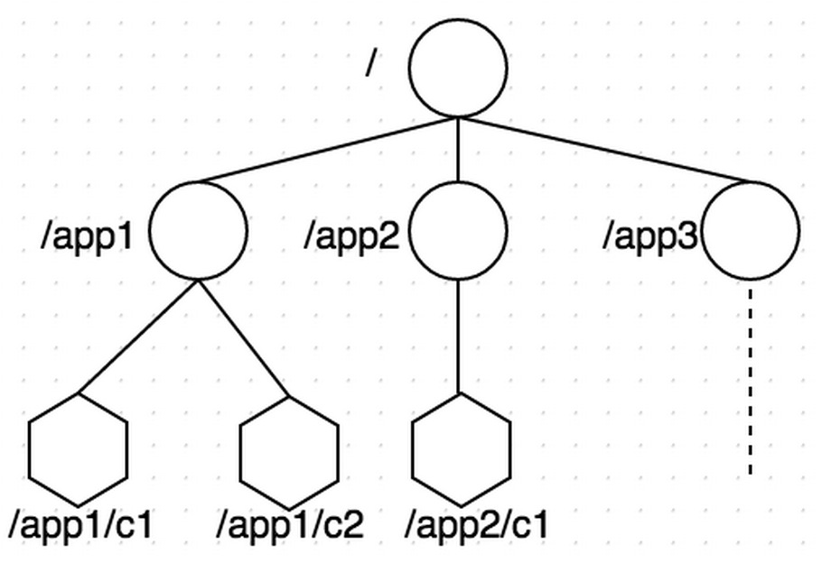 zookeeper-tree