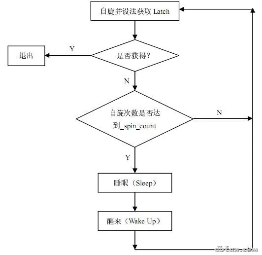 用户进程争夺Latch的过程