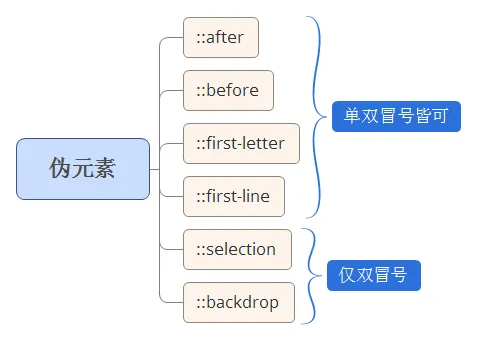 CSS3伪元素单双冒号区分