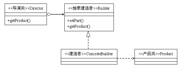 23种设计模式（4）：建造者模式 - 第1张  | 快课网