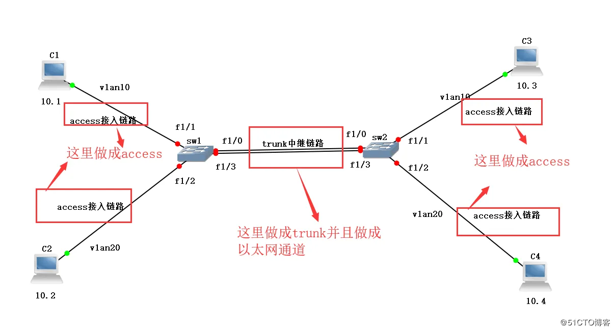 划分vlan，制作trunk口。使同一vlan能互相通讯