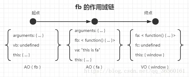 作用域链