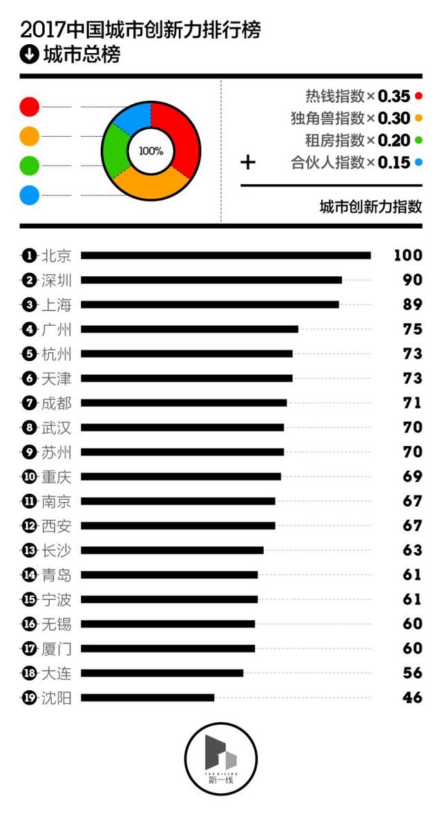 2017中国城市创新力指数