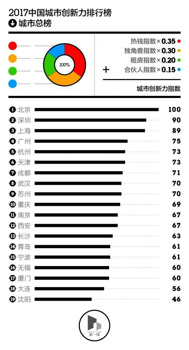 2017中国城市创新力指数