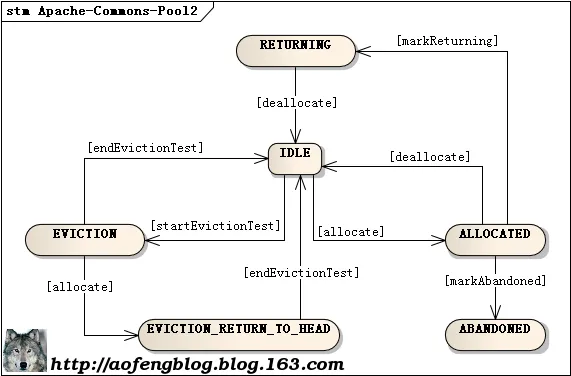 Apache Commons Pool2 源码分析 | Apache Commons Pool2 Source Code Analysis - 傲风 - 0与1构筑世界，程序员创造时代