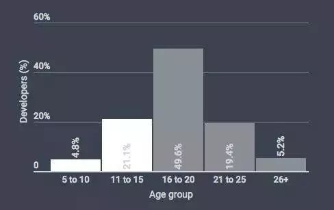 调查3.9万名国外程序员制作出来的开发者技能报告