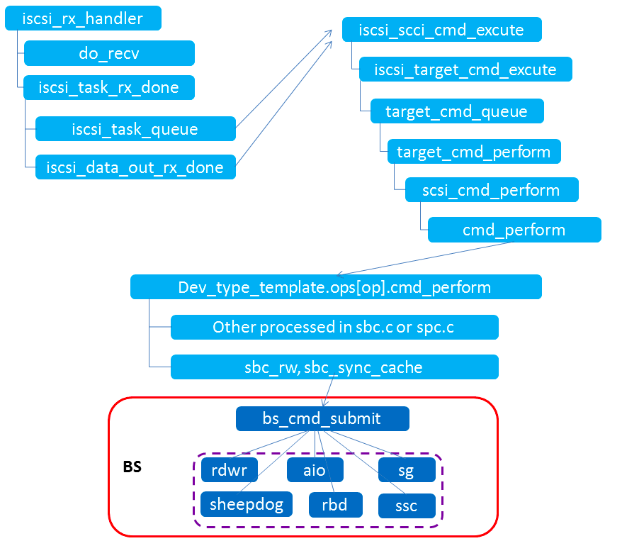 Tgt настройка iscsi ubuntu