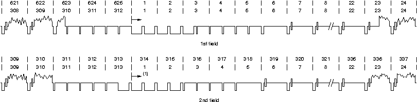 PAL/SECAM field synchronization diagram