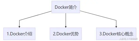 Docker深入浅出系列教程Docker简介