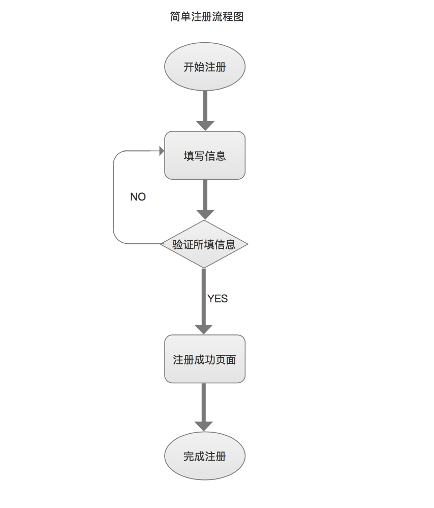 產品經理十一章流程圖製作