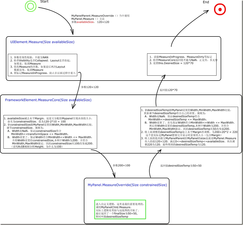 Measure Flow1