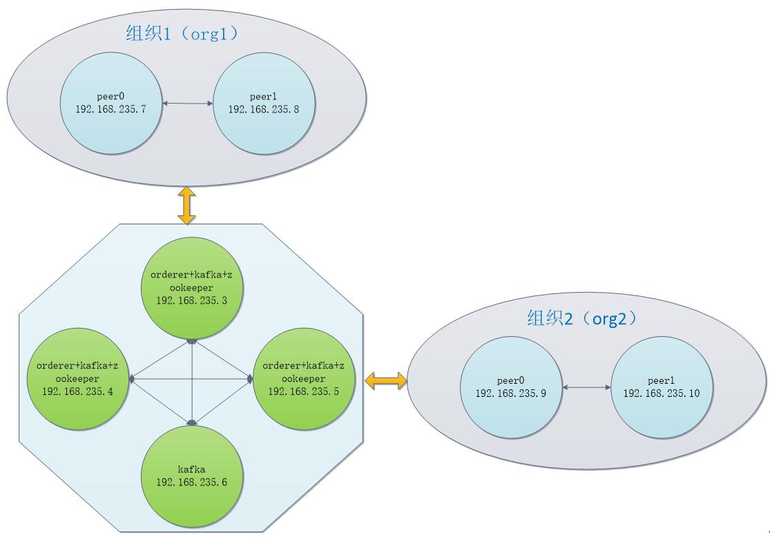 Hyperledger Fabric. Production environment. Hyperledger Development services.