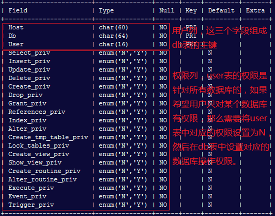 MySQL用户和权限管理