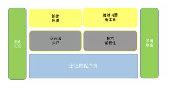 在首席架构师眼里，架构的本质是&&