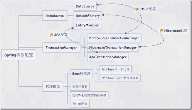 Spring事务配置 (2)