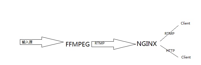 流媒体技术学习笔记之（一）nginx+nginx-rtmp-module+ffmpeg搭建流媒体服务器