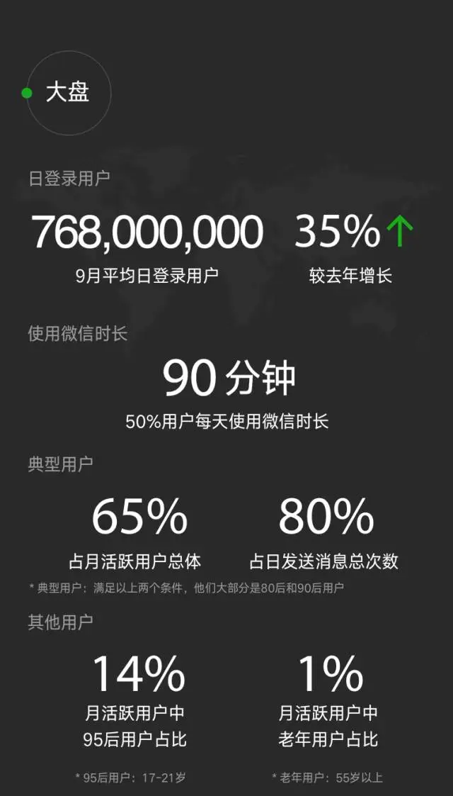 微信日登录用户达到7.68亿，50%用户使用微信的时长达到90分钟