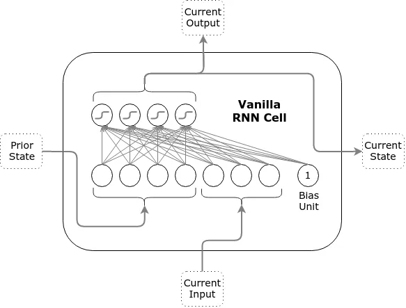 Vanilla RNN Cell